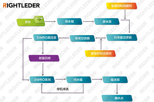 萊特萊德水處理(lǐ)海水淡化工藝