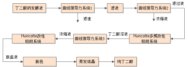 丁二酸提取