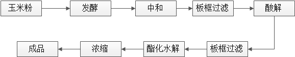 乳酸提取