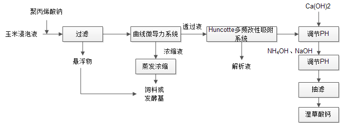 草酸鈣提取