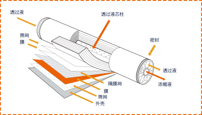 特種納米級膜元件(jiàn)